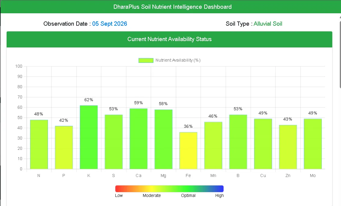 The Dhara Plus soil nutrient intelligence dashboard for 5 September 2026 on alluvial soil: a bar chart of nutrient availability by element, ranging from 36 per cent for iron to 62 per cent for potassium, on a low-to-high colour scale.